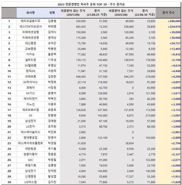 <b>주가</b> 하락에…대기업 CEO 자사주 매입 나섰다