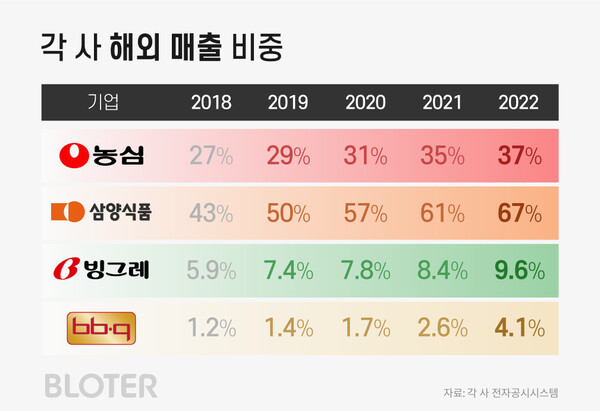 농심, 삼양식품, 빙그레, BBQ의 최근 5년 간 해외 매출 비중 추이.(그래픽=박진화 기자)