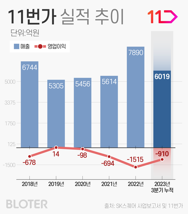 SK가 ‘손절’한 11번가, ‘황금알’에서 ‘낙동강 오리알’로 전락