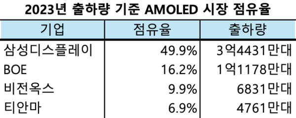 중국, 스마트폰 OLED서 삼성디스플레이 추격…시장 점유율 40% 돌파