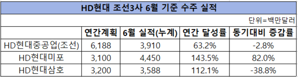 /자료 제공=HD한국조선해양