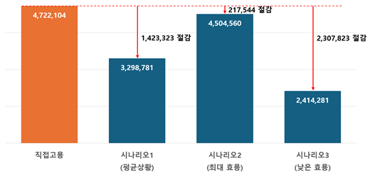 'Cost-Saving Effects of Using the Platform Delivery Services for Restaurants' Study Results - Restaurants saved an average of 1.42 million won per month by using delivery services through food delivery platforms rather than hiring delivery workers directly. /Photo=Korea Internet