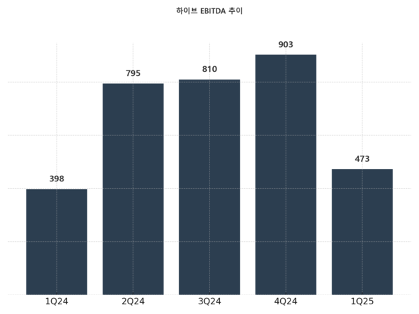 하이브 에비타(EBITDA) 추이(단위:억원,연결기준) /자료 제공=하이브