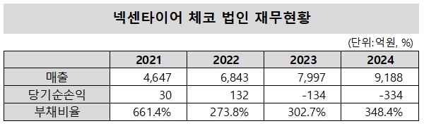 자료 = 전자공시시스템