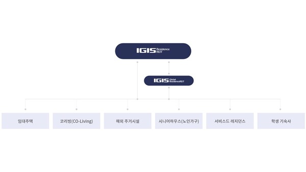 이지스레지던스리츠 출자 구조 /자료 제공=이지스자산운용