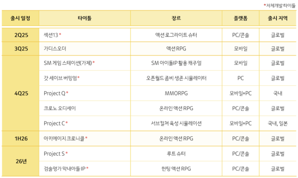 카카오게임즈의 신작 라인업 /자료 제공=카카오게임즈