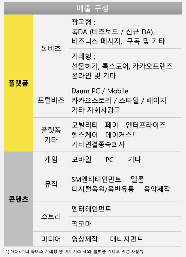 카카오의 매출 구성 /자료 제공=카카오