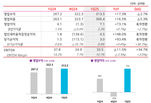 LG헬로비전 2025년 1분기 실적 요약 /자료 제공=LG헬로비전