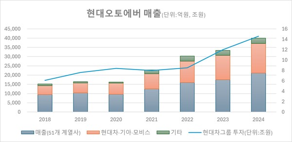 자료 = 현대차그룹 및 현대오토에버 IR