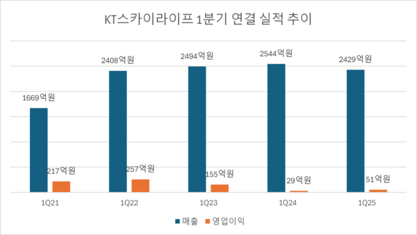 KT스카이라이프 최근 5개년 1분기 연결 실적 추이./자료 제공=전자공시시스템