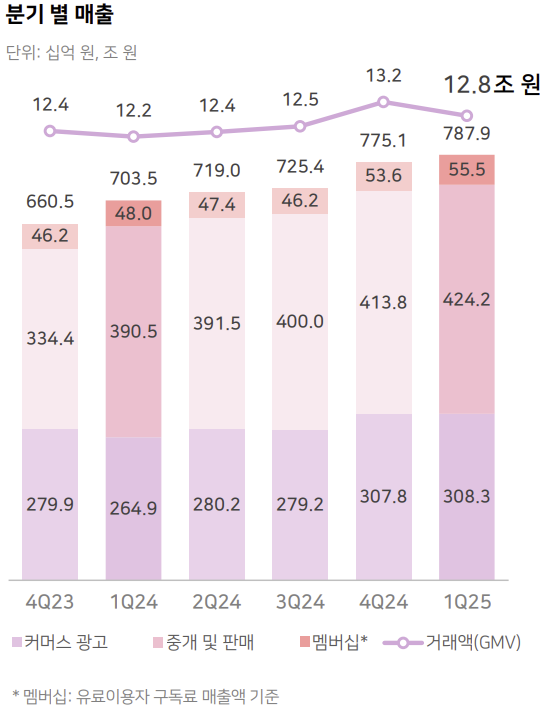 네이버 커머스 부문의 실적 추이(단위:십억원,조원) /자료=네이버 2025년 1분기 IR 자료 갈무리