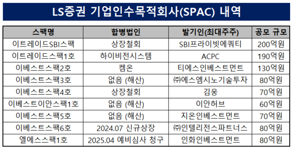 LS증권의 역대 기업인수목적회사(스팩) 내역 /자료=금융감독원,<a href=