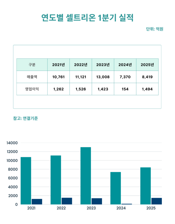 셀트리온의 연도별 1분기 실적 추이/이미지 제공=캔바