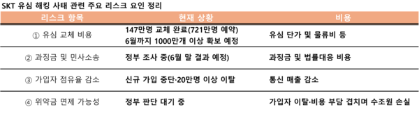 SKT 유심 해킹 관련 주요 리스크 /정리=이진솔 기자