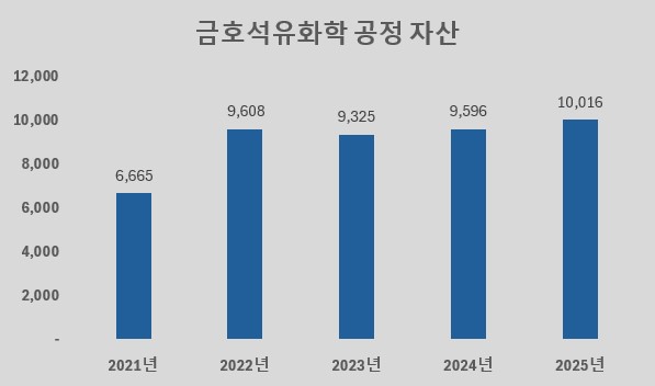 /자료 제공=공정거래위원회, 단위: 십억원