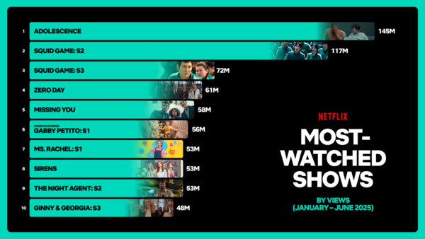 원본보기

넷플릭스가 2025년 상반기 시청 현황 보고서를 공개했다. /사진= 넷플릭스