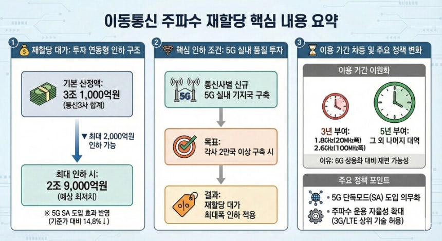 이동통신 주파수 재할당에 대한 핵심 내용 요약 /이미지 제작=구글 제미나이