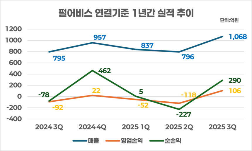 펄어비스 연결기준 1년간 실적 추이 /자료=금감원 전자공시시스템,이미지 제작=강준혁 기자