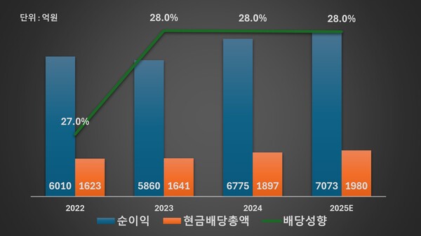 JB금융지주 순이익 및 배당관련 수치 /그래픽=류수재 기자