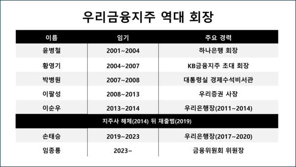 우리금융지주 역대 회장 명단 /그래픽=김홍준 기자 