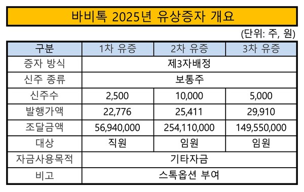 /자료=금감원 전자공시시스템,그래픽=이승준 기자