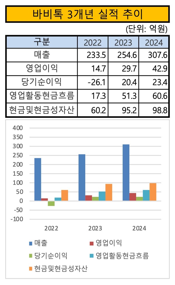 /자료=금감원 전자공시시스템,그래픽=이승준 기자