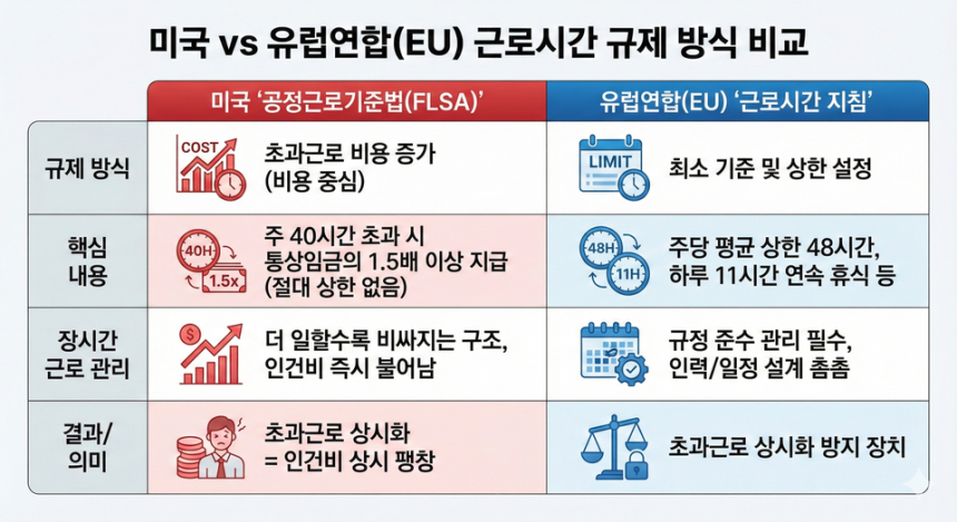 미국과 유럽연합 근로시간 규제 방식 비교 /이미지 제작=구글 제미나이