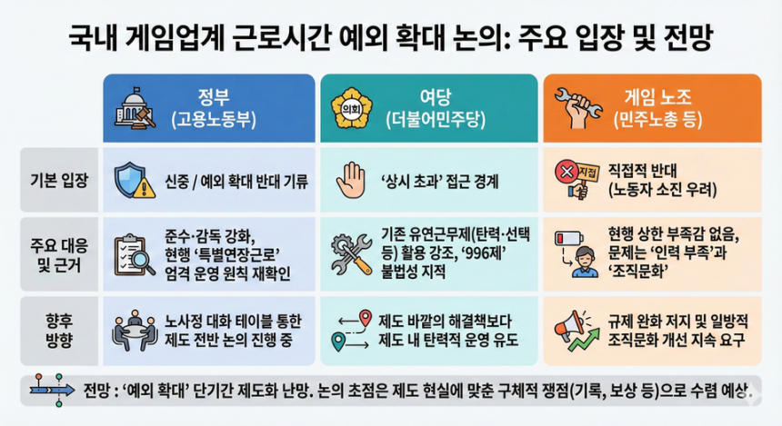 국내 게임업계 근로시간 예외 확대 논의 주요 입장 및 전망 /이미지 제작=구글 제미나이