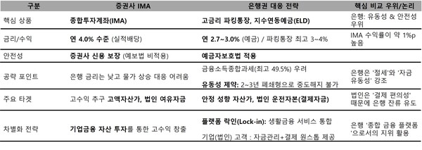 IMA 상품 경쟁력 및 은행권 대응 논리 비교표 /그래픽=류수재 기자
