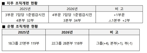 KB금융과 국민은행 조직개편 현황 /자료=KB금융