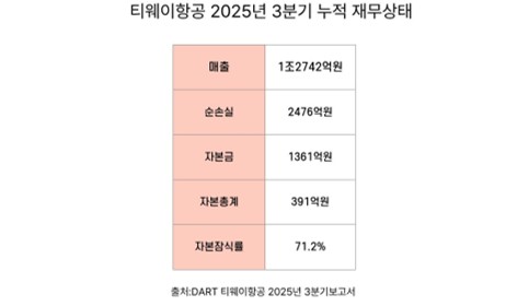 티웨이항공 2025년 3분기 누적 재무상태/그래픽=김수진 기자