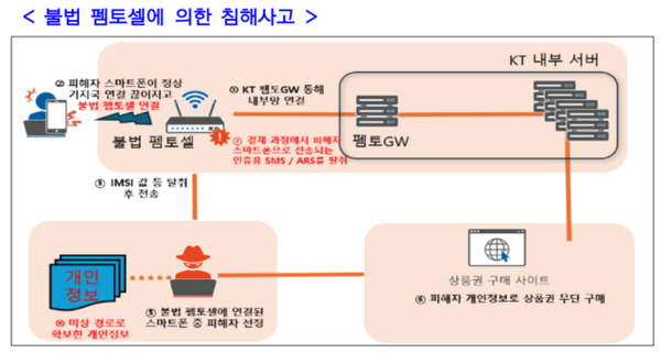 불법 펨토셀에 의한 KT 침해 사고 개요 /사진 제공=과학기술정보통신부