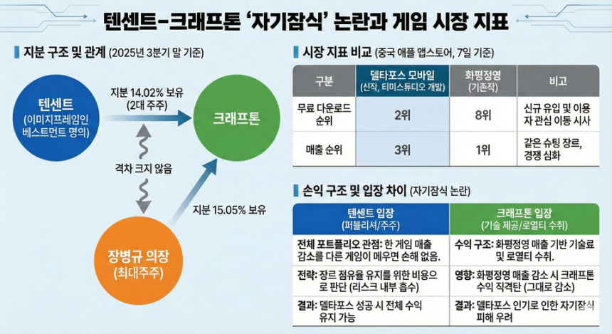 텐센트-크래프톤 자기잠식 논란과 게임 시장 지표 /생성형AI(구글 제미나이)의 도움을 받아 시각화하고 기자가 최종 검토·확인 과정해 제작한 그래픽입니다.그래픽에 포함된 데이터와 내용은 기자가 직접 취재한 결과물입니