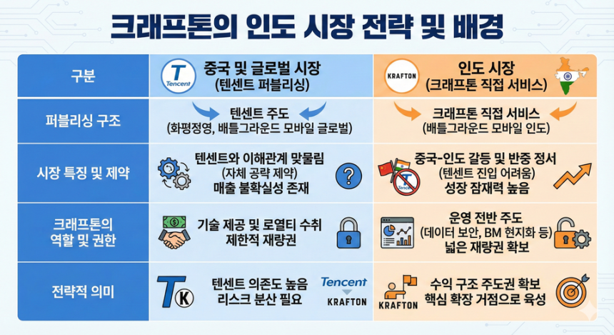 크래프톤의 인도 시장 전략 및 배경 /생성형AI(구글 제미나이)의 도움을 받아 시각화하고 기자가 최종 검토·확인 과정해 제작한 그래픽입니다.그래픽에 포함된 데이터와 내용은 기자가 직접 취재한 결과물입니다.