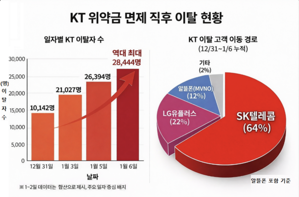 KT 위약금 면제 직후 번호이동 현황 정리 /그래픽=최이담 기자