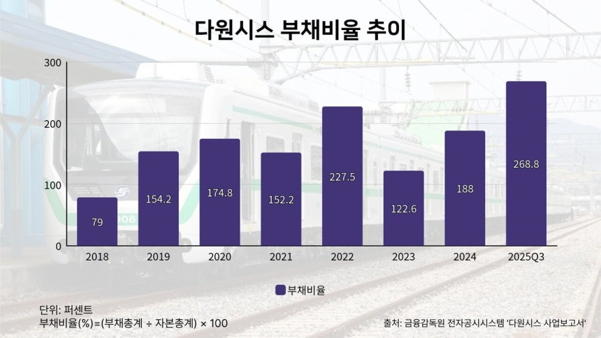 다원시스의 부채비율 추이. 수익성이 악화한 지난해에는 부채비율이 전년 연간보다 증가했다. /그래픽=이동현 기자