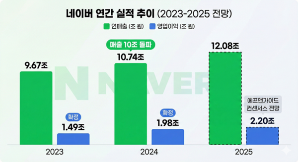 네이버의 최근 3년간 실적 동향 요약. /생성형AI(구글 제미나이)의 도움을 받아 시각화하고 기자가 최종 검토·확인 과정해 제작한 그래픽입니다.그래픽에 포함된 데이터와 내용은 기자가 직접 취재한 결과물입니