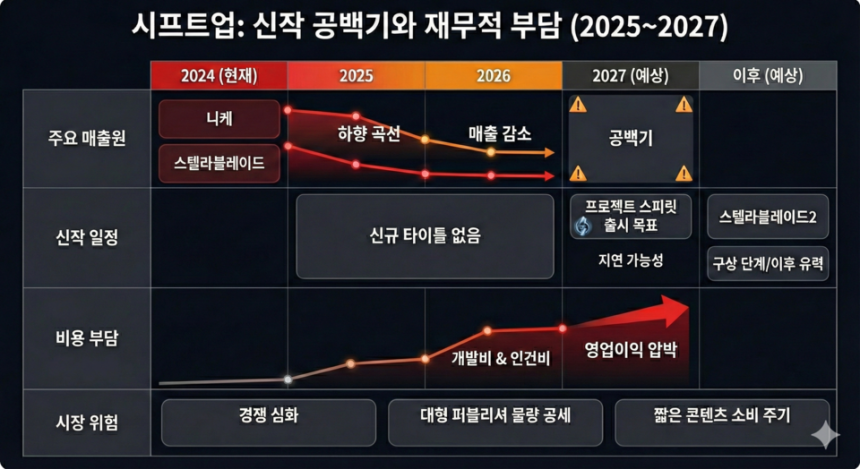 시프트업 신작 공백기와 재무적 부담 /생성형AI(구글 제미나이)의 도움을 받아 시각화하고 기자가 최종 검토·확인해 제작한 그래픽입니다.그래픽에 포함된 데이터와 내용은 기자가 직접 취재한 결과물입니다.