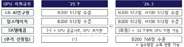 독파모 프로젝트 그래픽처리장치(GPU) 지원 규모 요약./사진 제공=과학기술정보통신부