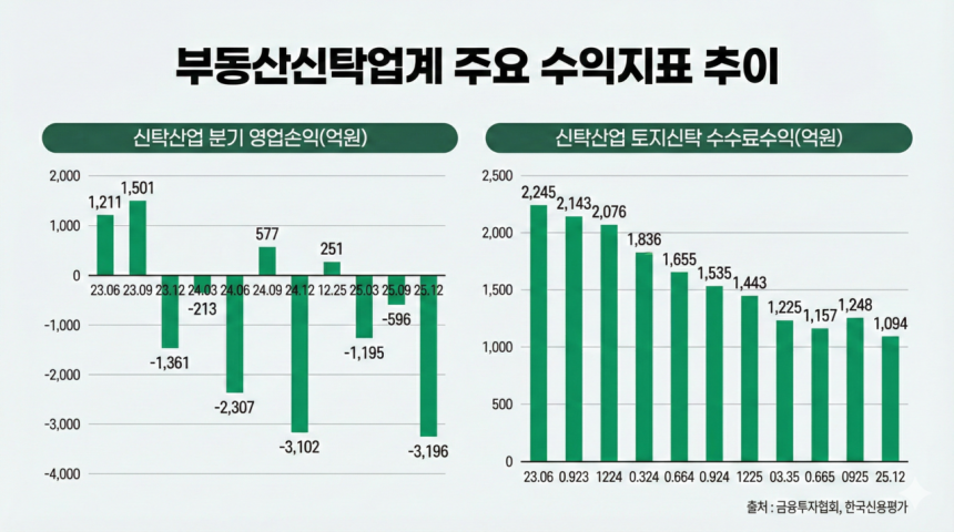 부동산신탁업계 주요 수익지표 추이 /구글 제미나이의 도움을 받아 시각화하고 기자가 최종 검토·확인 과정을 거쳐 제작한 그래픽입니다. 그래픽에 포함된 데이터와 내용은 기자가 직접 취재한 결과물입니다.