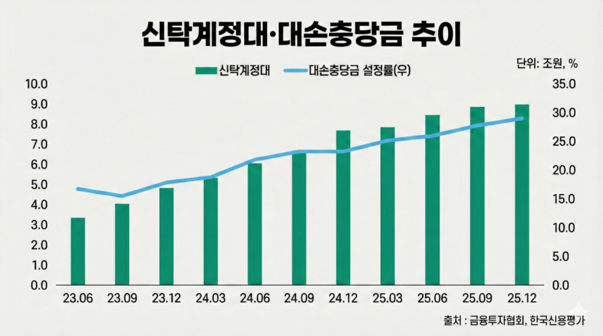 신탁계정대·대손충당금 추이 /구글 제미나이의 도움을 받아 시각화하고 기자가 최종 검토·확인 과정을 거쳐 제작한 그래픽입니다. 그래픽에 포함된 데이터와 내용은 기자가 직접 취재한 결과물입니다.