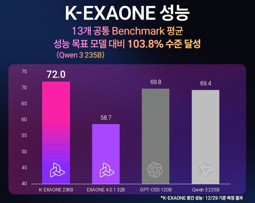 LG AI연구원이 개발한 K-엑사원 성능 요약. /자료=LG