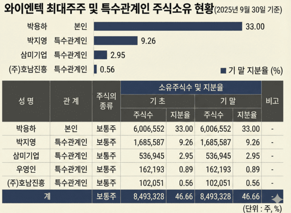 [K디스카운트]① 와이엔텍, '주가 누르기' 전략의 대표 기업 [넘버...