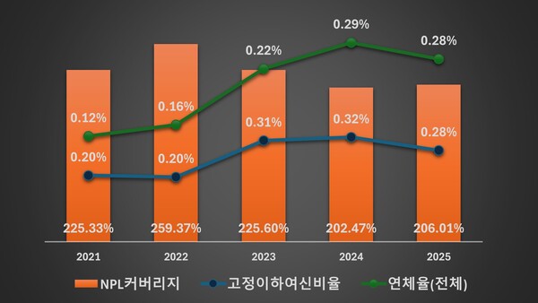 국민은행 건전성 비율 추이/ 그래픽=류수재 기자