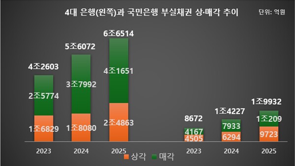 4대 은행(KB국민·신한·하나·우리) 부실채권 상매각 추이/ 그래픽=류수재 기자