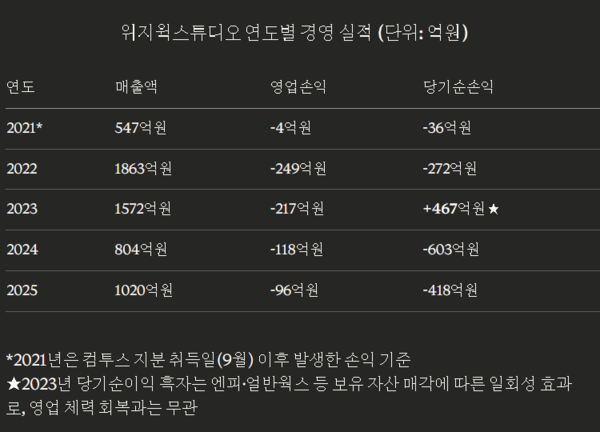위지윅스튜디오 2021~2025 실적표/자료=사업보고서,이미지 제작=최이담 기자