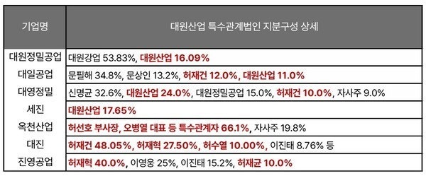 [대원산업 주총 리뷰]③ '연 1000억 이상' 옥천산업 거래, 이사회...