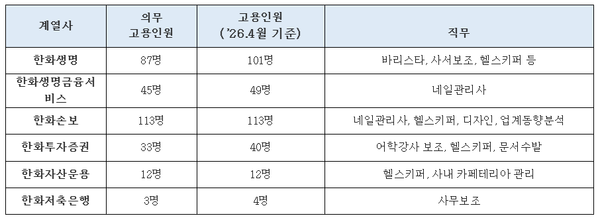 한화그룹 금융계열사 장애인 고용현황/ 자료 제공=한화생명