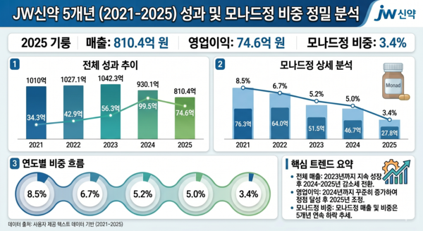 /구글 제미나이의 도움을 받아 시각화하고 기자가 최종 검토·확인해 제작한 그래픽입니다. 그래픽에 포함된 데이터와 내용은 기자가 직접 취재한 결과물입니다.