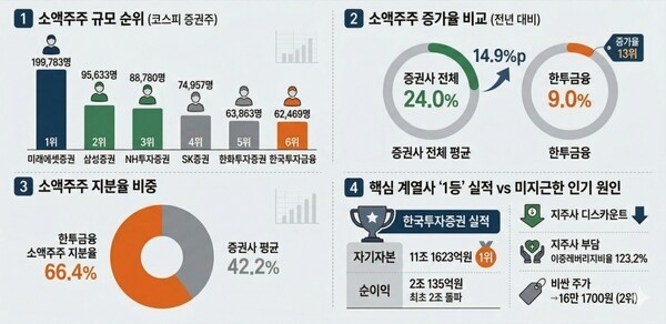 구글 제미나이의 도움을 받아 시각화하고 기자가 최종 검토·확인해 제작한 그래픽입니다.그래픽에 포함된 데이터와 내용은 기자가 직접 취재한 결과물입니다.